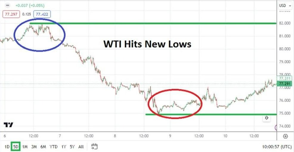 Gráfico del Pronóstico Semanal Petróleo WTI Gráfico del Pronóstico Semanal Petróleo WTI